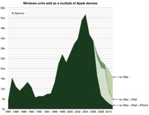 Asymco Chart: Windows-Einheiten als ein Vielfaches von Apple-Geräten