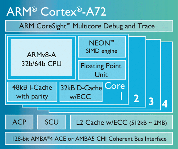 ARM Cortex-A72 - Design-Schema