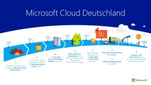 Microsoft-Cloud-Deutschland_Zeitstrahl_mit-Logo