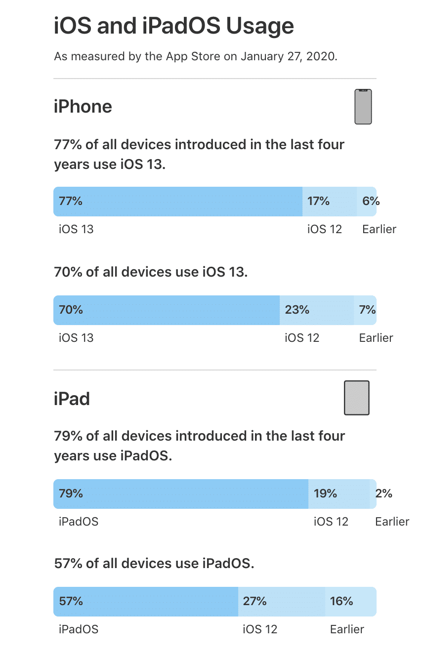 Verbreitung von iOS 13 und iPadOS 13