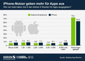 Infografik: Wie viel wird für Apps ausgegeben? Foto: Statista App Monitor