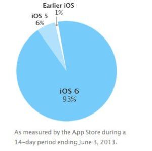 Screenshot von Apple-Homepage, Tortendiagram zeigt Verbreitung von iOS bis zum 3. Juni 2013