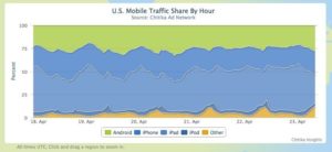 Android vs iOS Traffic-Statistiken Chitika