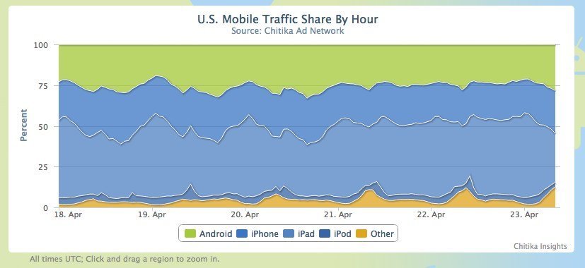 Android vs iOS Traffic-Statistiken Chitika