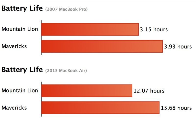 Mac OS X Mavericks: Akkulaufzeit MacBook Air und MacBook Pro. Bild: Macrumors.