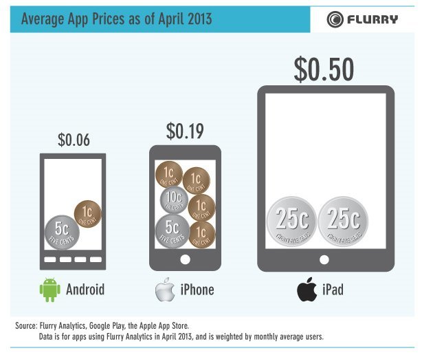 Android-Nutzer zahlen weniger pro App, Bild: Flurry