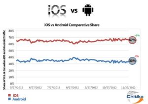 Web-Traffic-Verteilung iOS vs Android im letzten halben Jahr, Diagramm: Chitika