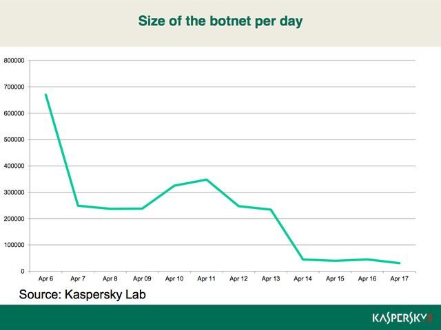 Kaspersky-Graph Flashback-Botnetz