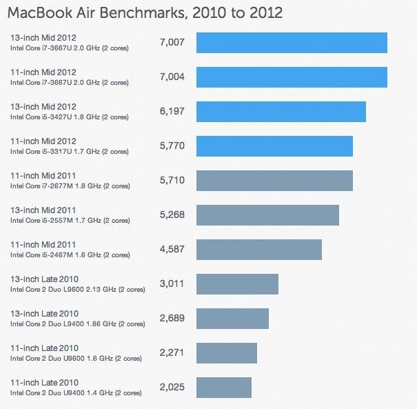 MacBook Air (Mitte 2012) - Geekbench 2 Ergebnisse