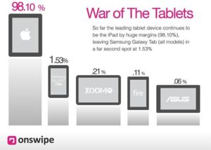Onswipe Schaubild Webtraffic bei Tablets (Sept. 2012)
