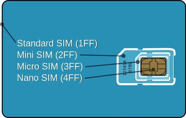 Nano Sim Zuschneiden Fur Iphone Mit Schablone Zum Ausdrucken Macnotes De