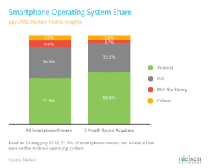 Anteil der Smartphone-Betriebssysteme in den USA im Juli 2012, Quelle: Nielsen